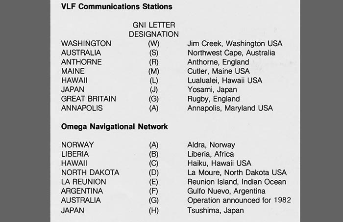 1979: The actual locations of the Omega network and Very Low Frequency Stations.